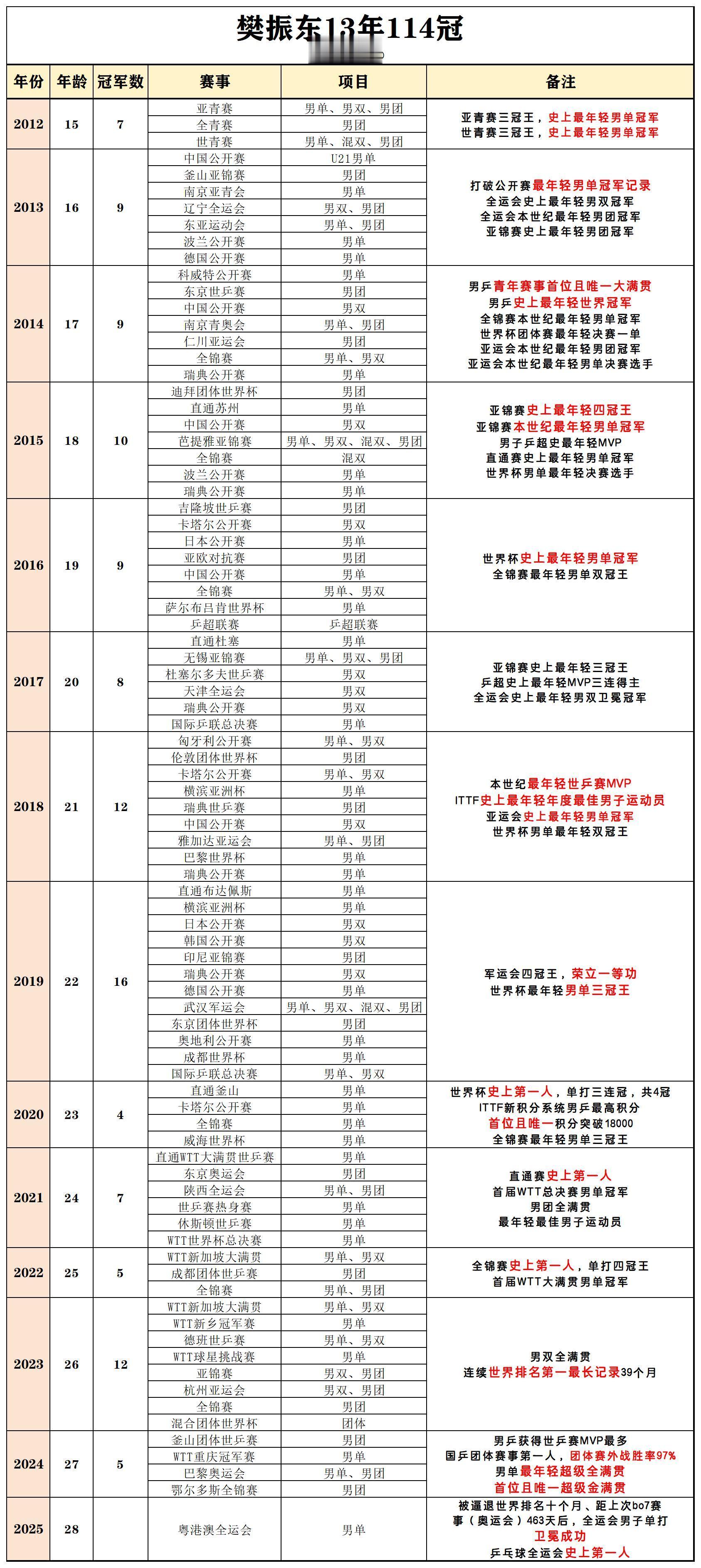 樊振东13年114冠樊振东闪闪发光的每一年，技术没有短板，版图没有空白，荣誉没有