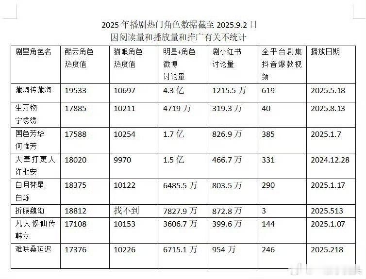 2025年播剧热门角色全平台数据，截止2025.9.2，藏海传八边形战士，无短