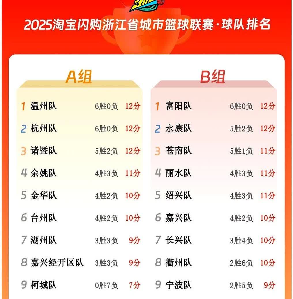 B组第一个冲进四强的，居然是永康。直接把普陀给拿下了，稳稳当当坐上了积分榜第