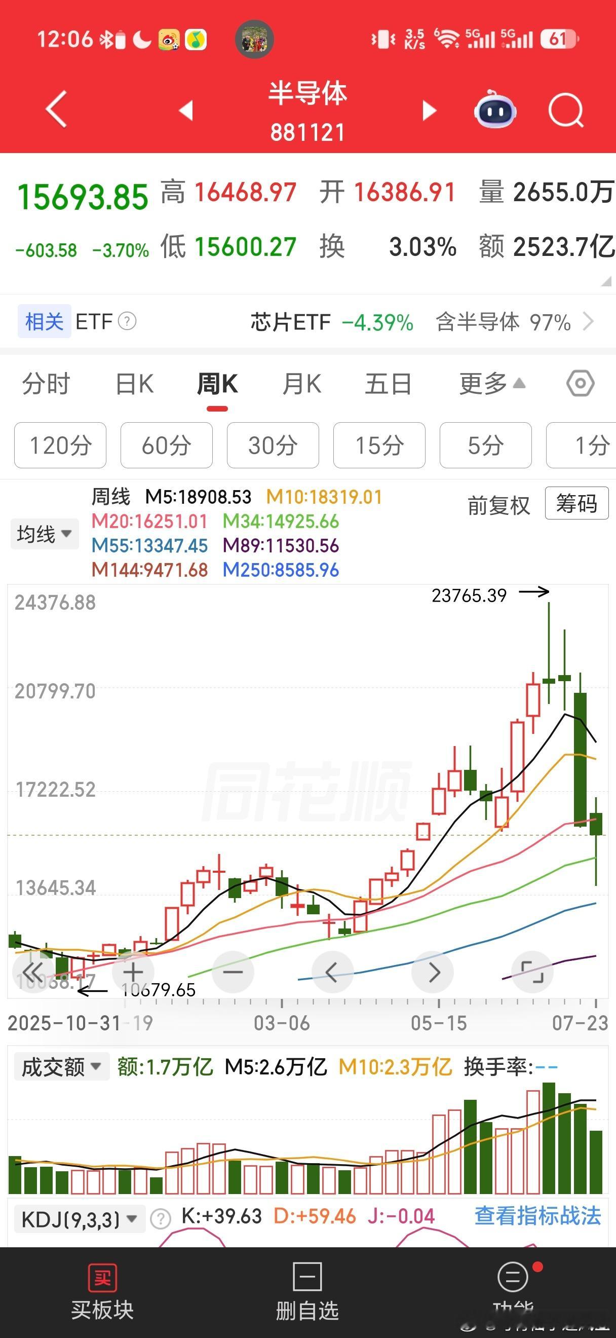 今年二季度，半导体，通信这俩的报团，很大一部分原因是主动基金的报团，但是他们加仓