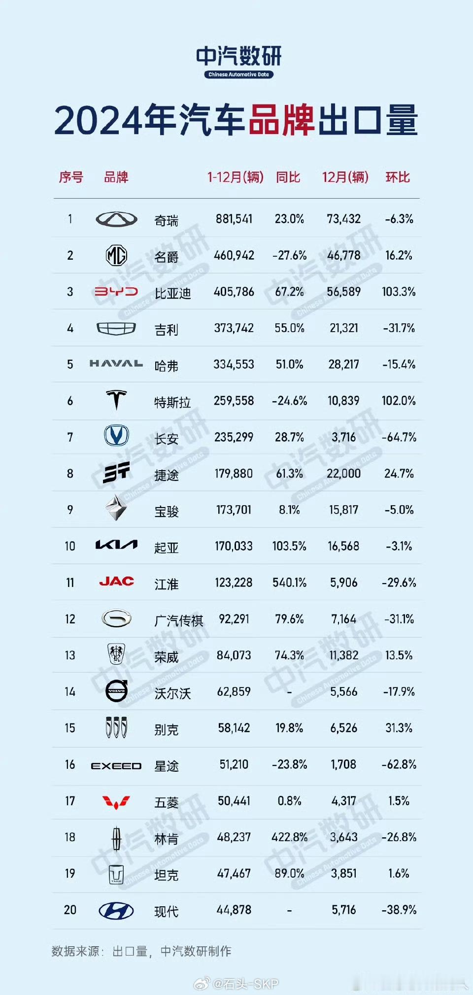 比亚迪11月销量48万，其中海外13万，不容易，很厉害不容易：是因为自比亚迪销量