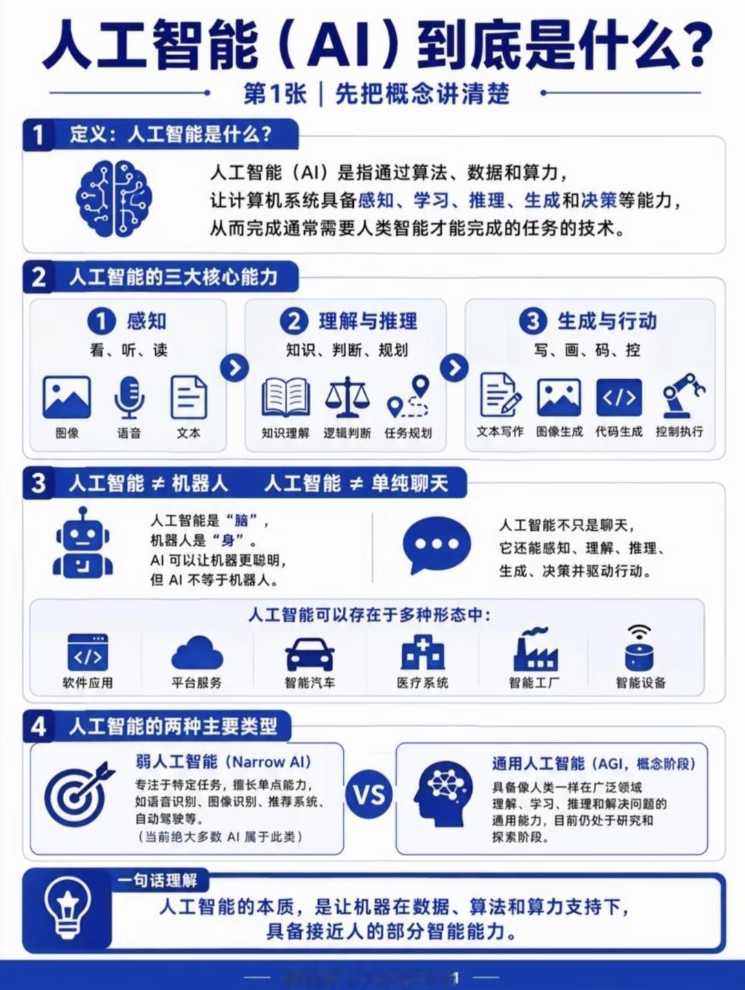 人工智能基础概念通俗解读一、AI基础定义人工智能依托算法、海量数据与