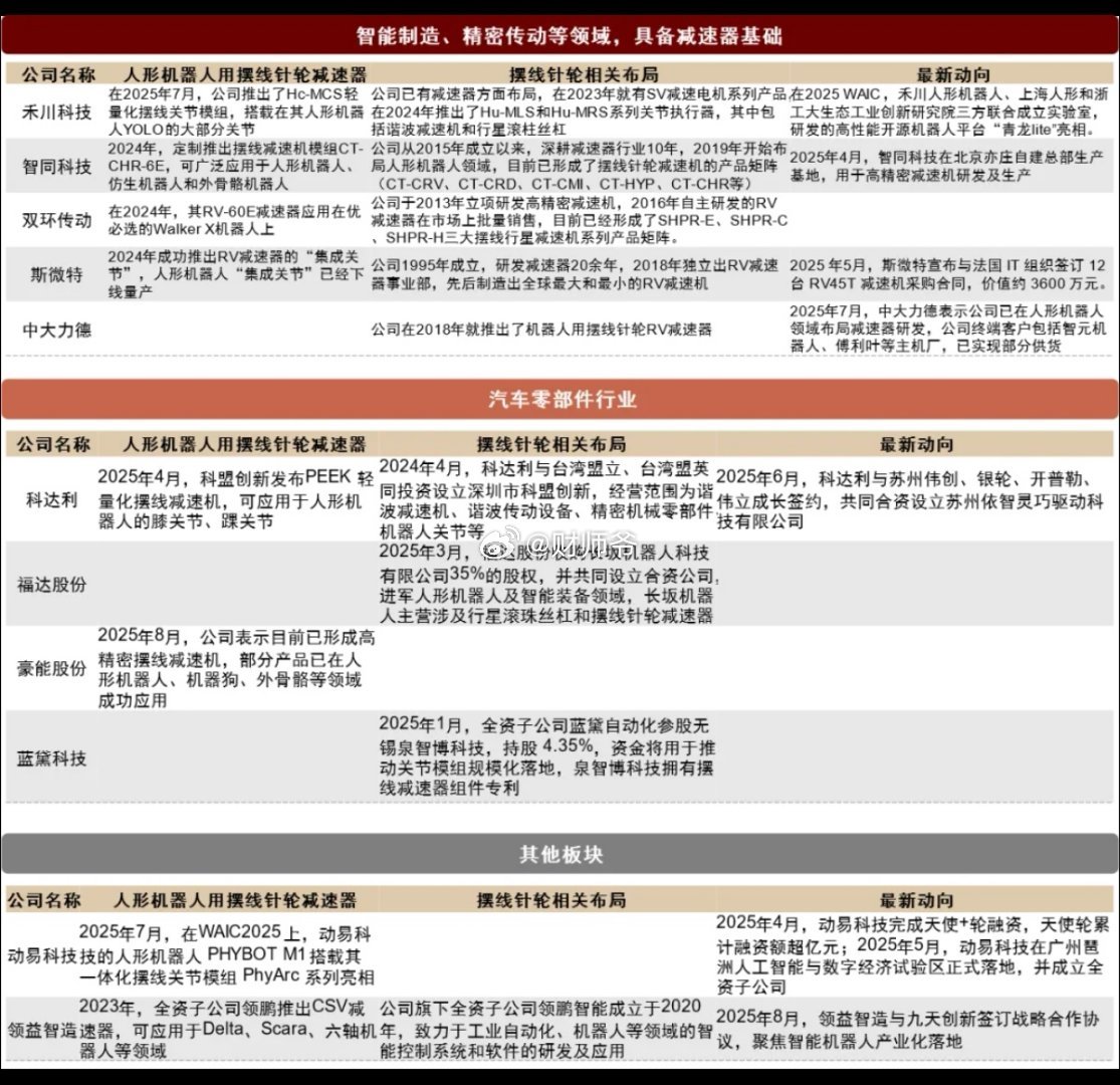 2025年重点企业“机器人用摆线针轮减速器”布局简况​​​