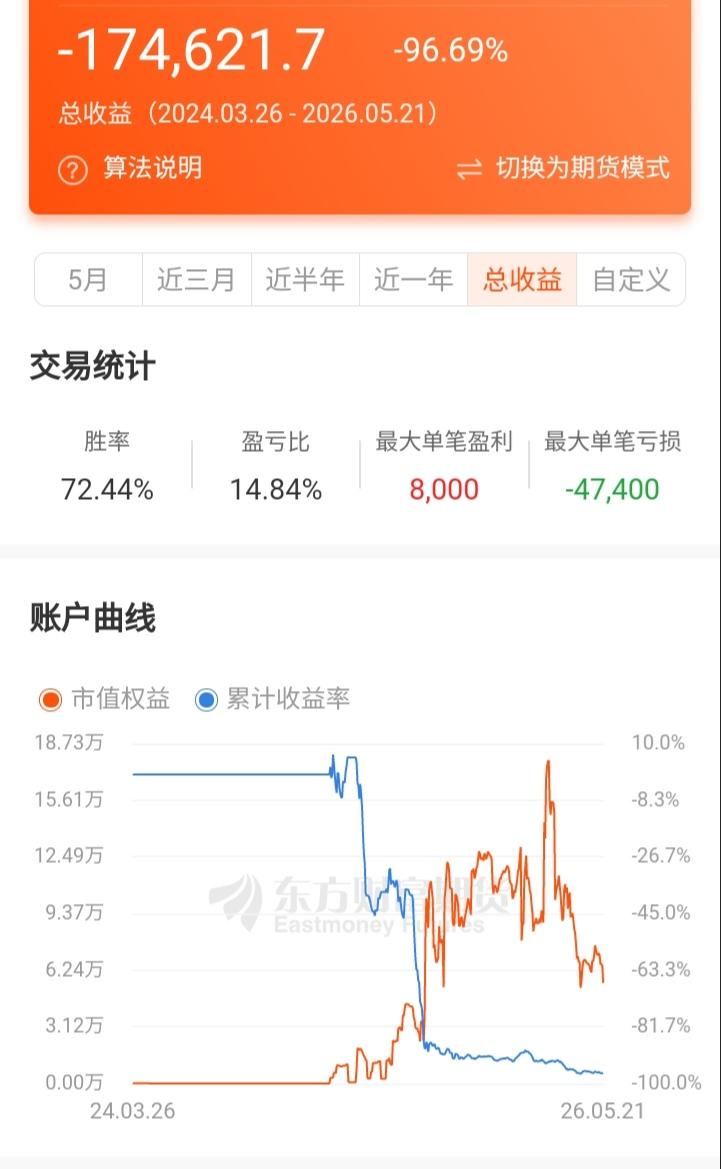 期货，再见！二年亏了17多，占总投入的96%。最先亏在多晶硅上，后面多晶硅不让