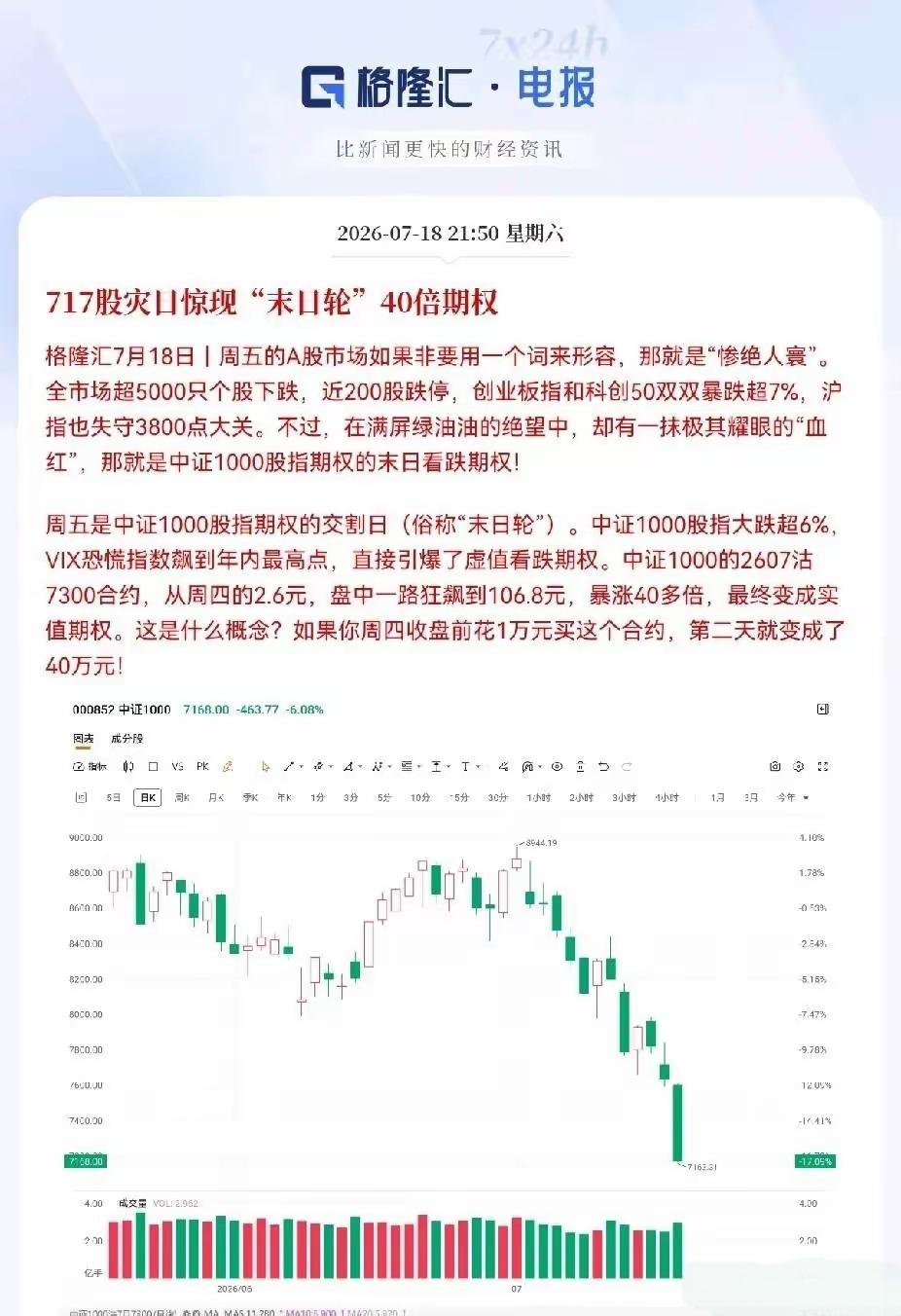 看空A股的资金这么凶悍？有人在期权方面投入大量的看空资产，40倍的期权看空，恐慌