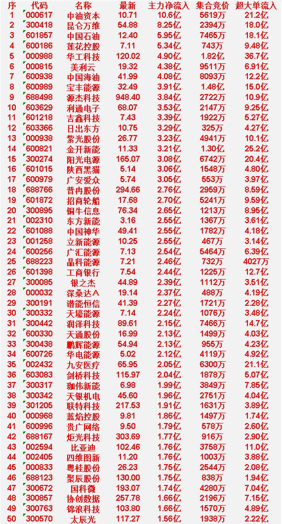 3月19日尾盘30分钟，主力资金“大幅抢筹的”50名单一览！中油资本：净流入