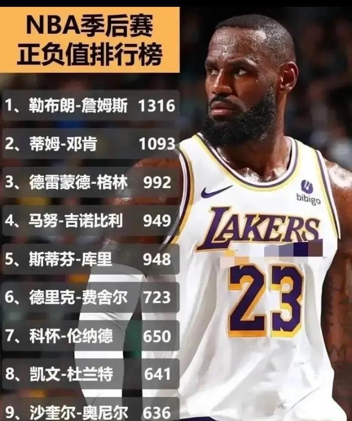 季后赛正负值詹姆斯高居第一。年轻的詹姆斯在季后赛那是大杀四方，无所不能，而且身