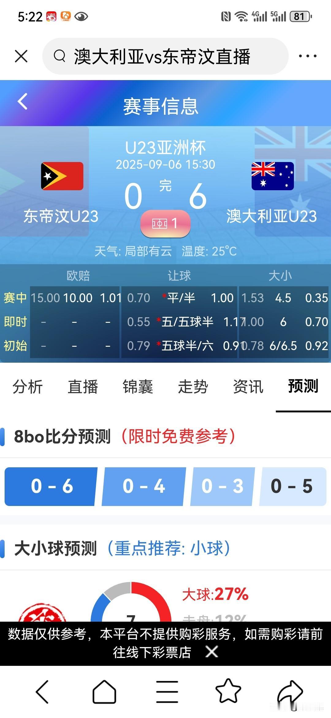 澳大利亚U23兵不血刃，以6:0战胜东帝汶，两战净胜球20个。中国U23的难题来
