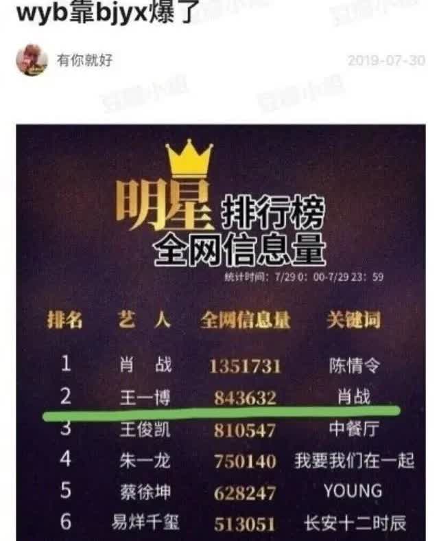 肖战凭借剧集以及一番大男主角色红遍全球。男配则是依靠炒CP和演花絮（这些数据业内