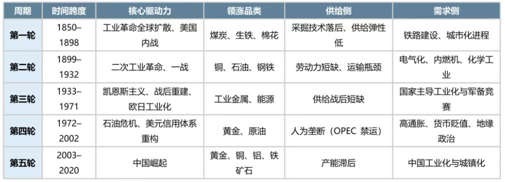 市场热议的大宗商品超级周期 | 金斧子周度思考
