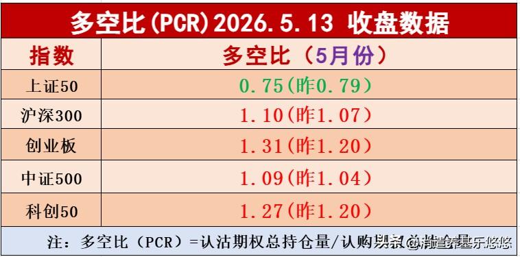 周三板块多空比数据大都是上升的，除了上证50下降低于0.8。其它板块指数多空比数