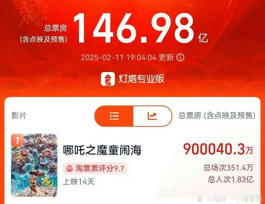 100亿近在咫尺！真的是万万没想到，太牛了！