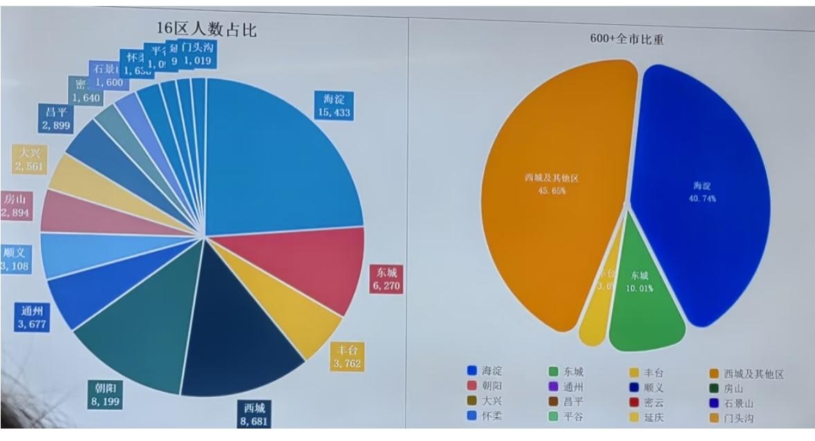 想了解如今的北京高考格局，咱们不妨从这两个饼图好好唠唠：先看左边的“16区