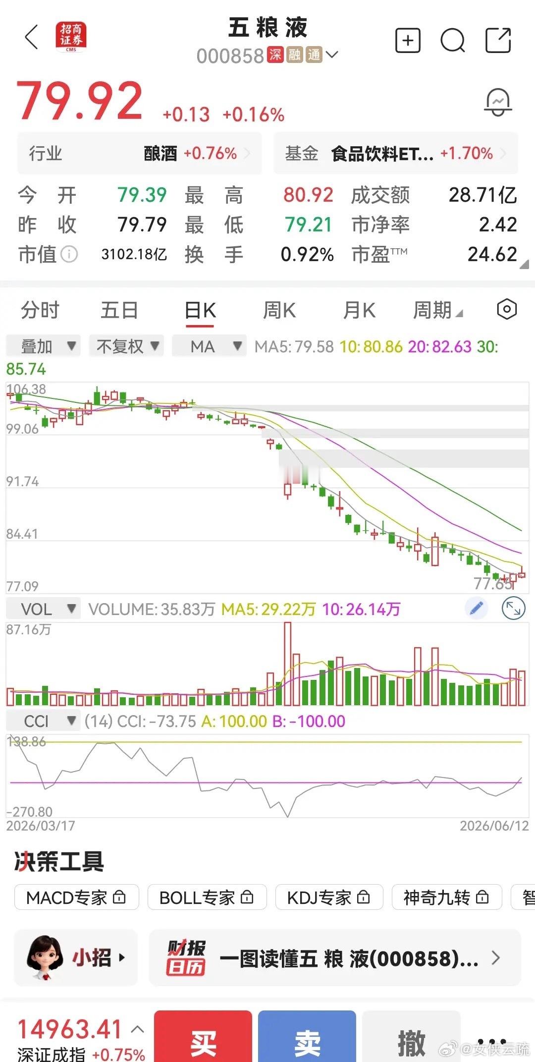 一位股友，85元买了一点五粮液，下一步打算75元再买点。有人回复：75元太含蓄了