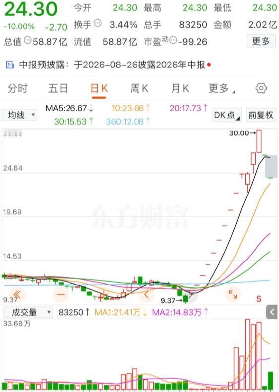 一网友哭了，他在30元买入此股票100000股，打算大赚一笔，哪能想到此股票连续