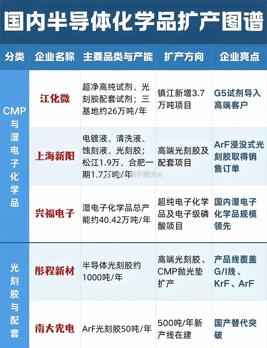 国内半导体化学品公司扩产图谱半导体材料是芯片制造的“粮食”，随着国产替代推进，上游化学品环节正在密集