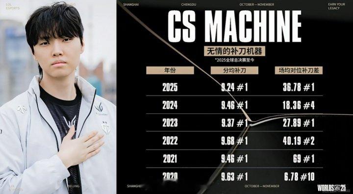 好会补！Chovy从20年至今连续6年在S赛中分均补刀第一超威实在太会发育了，