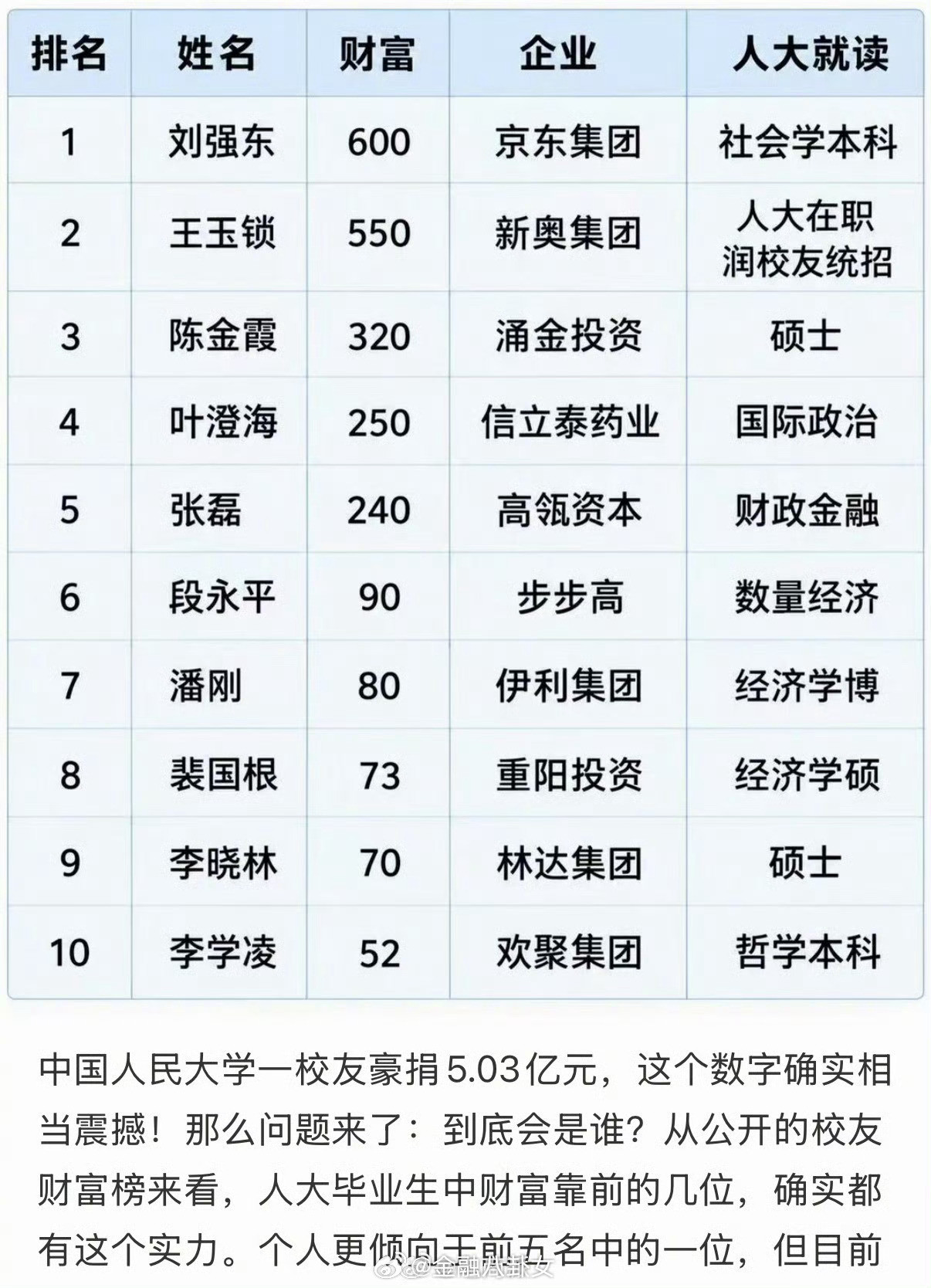 匿名校友给人大捐了5.03亿元，网友猜：刘强东、段永平？你们觉得呢[思考]​​