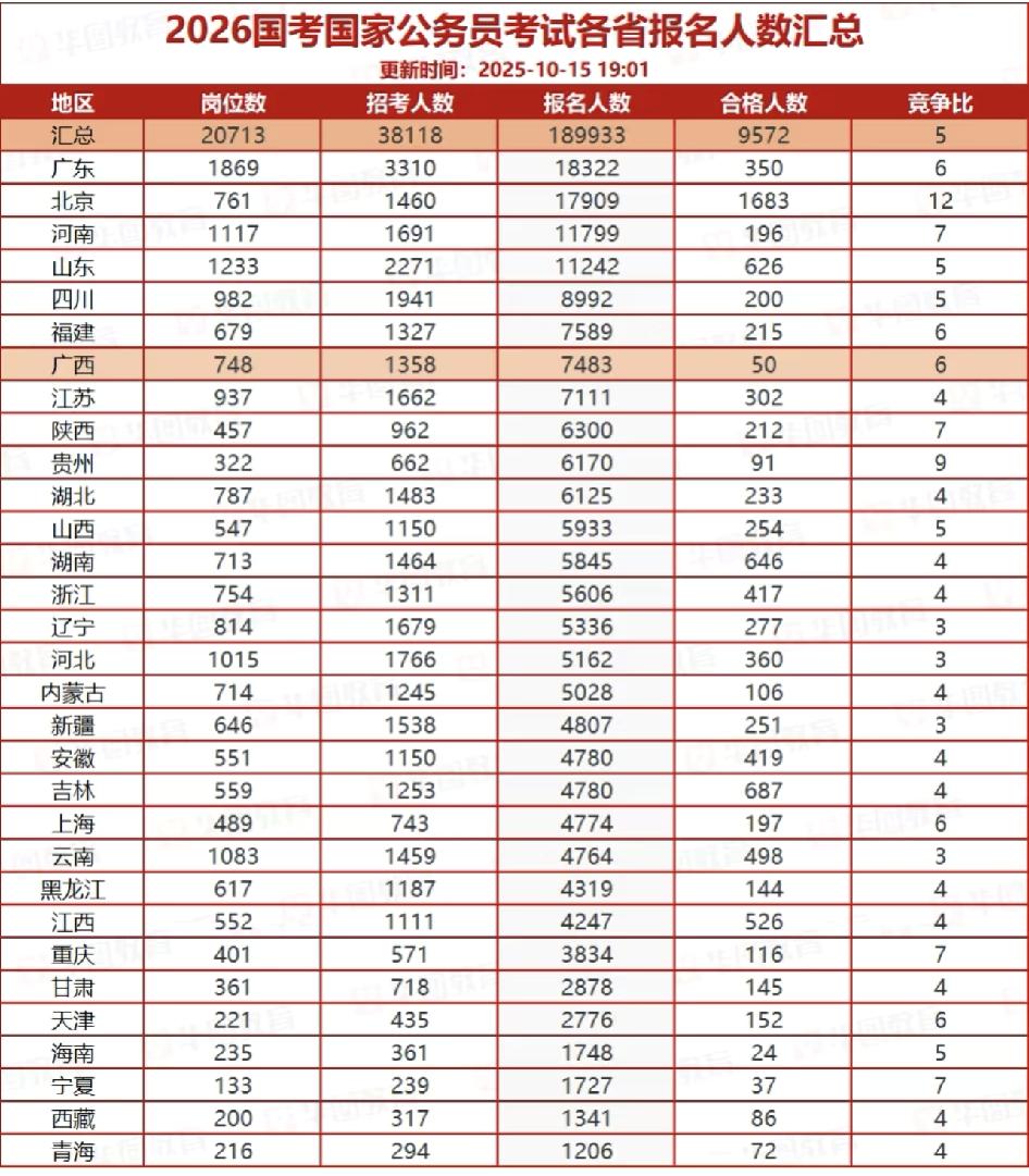 这次国考广西也是出名了！听说国考选岗省外的宝子一搜，广西岗位占一半是吧。我一