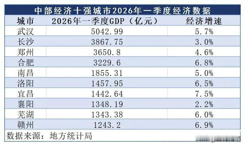 湖南真要努力了。以免被人家把距离越拉越开。从这张今年一季度中部经济10强城市的