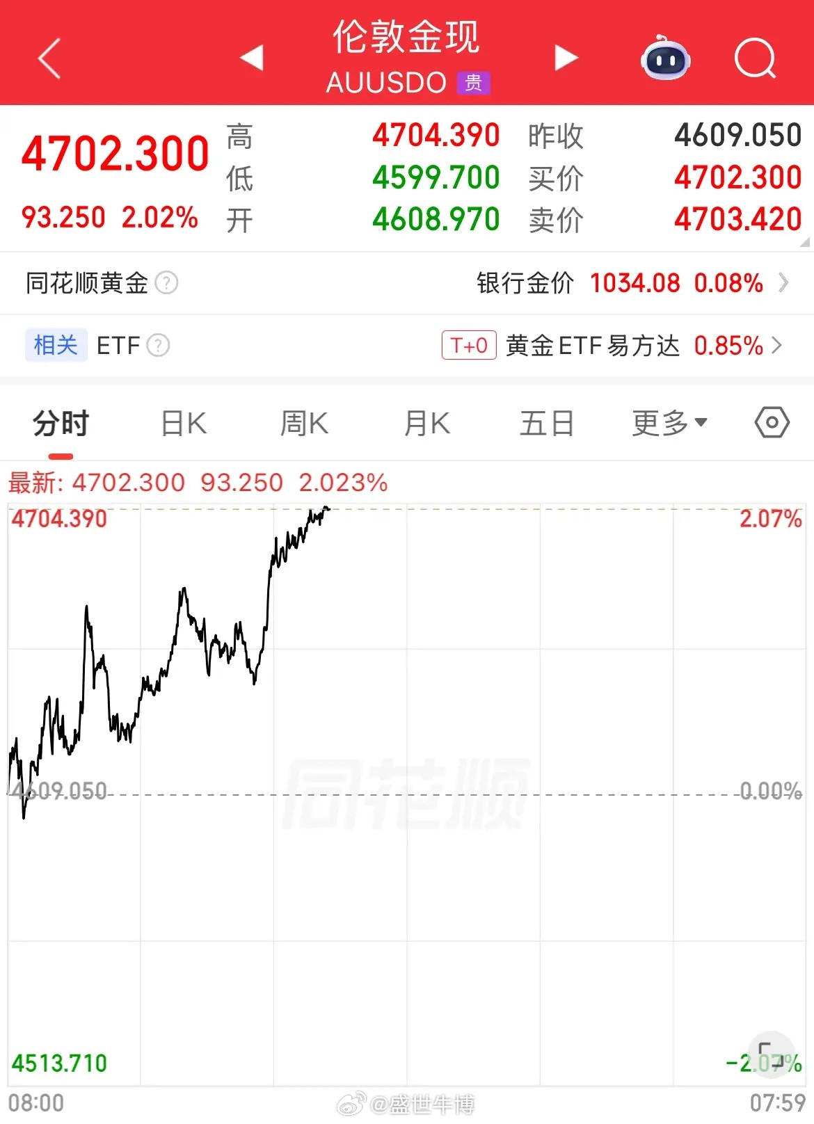 黄金价格涨2%站上4700美元/盎司。从全球资本市场今天的表现来看，日韩股市高开