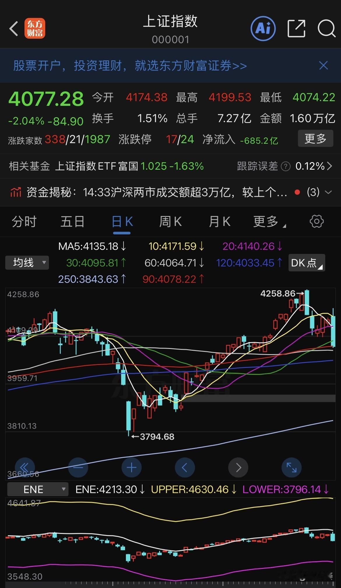 20260321大A黑周四又上演了，好大的一根绿棒，我的账户从盈利8千到亏损1