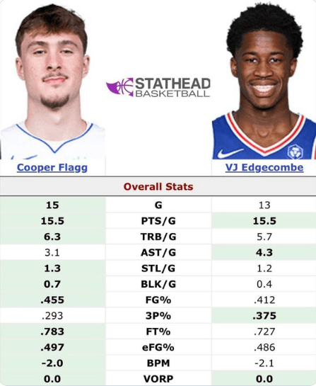 美媒Hoops发问: 弗拉格or埃奇库姆? 最佳新秀你选谁?