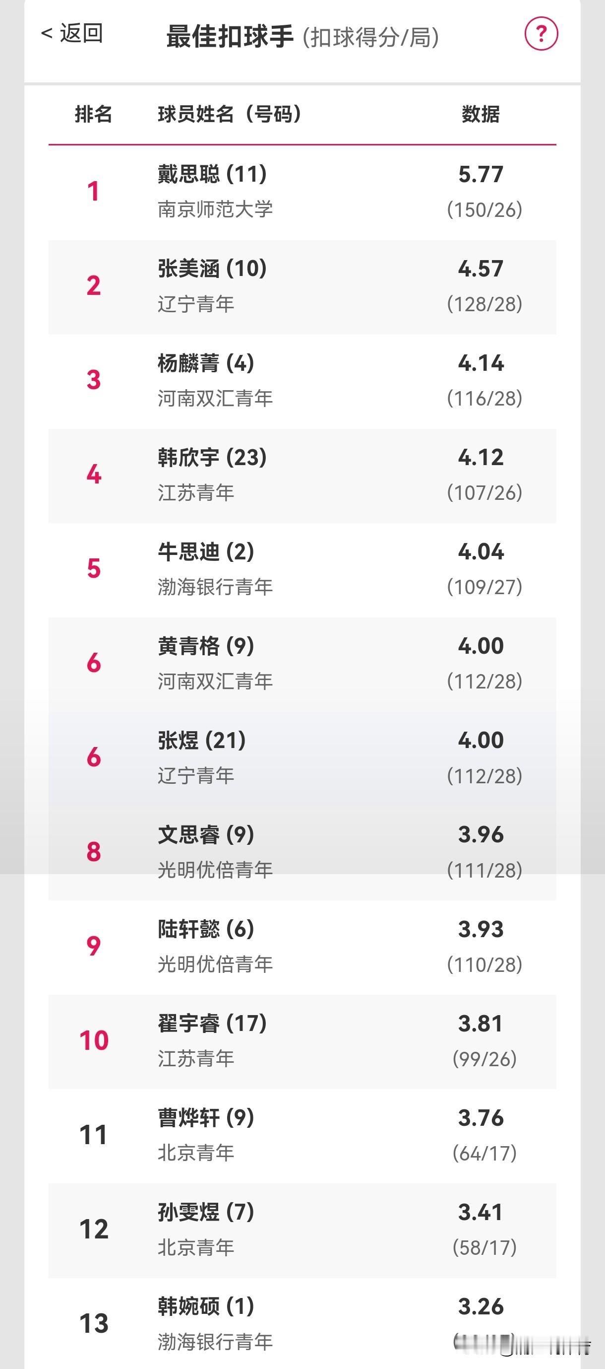 天津青年女排虽遭淘汰却收获14岁江苏小将牛思迪。天津青年女排以0胜7负淘汰出局，