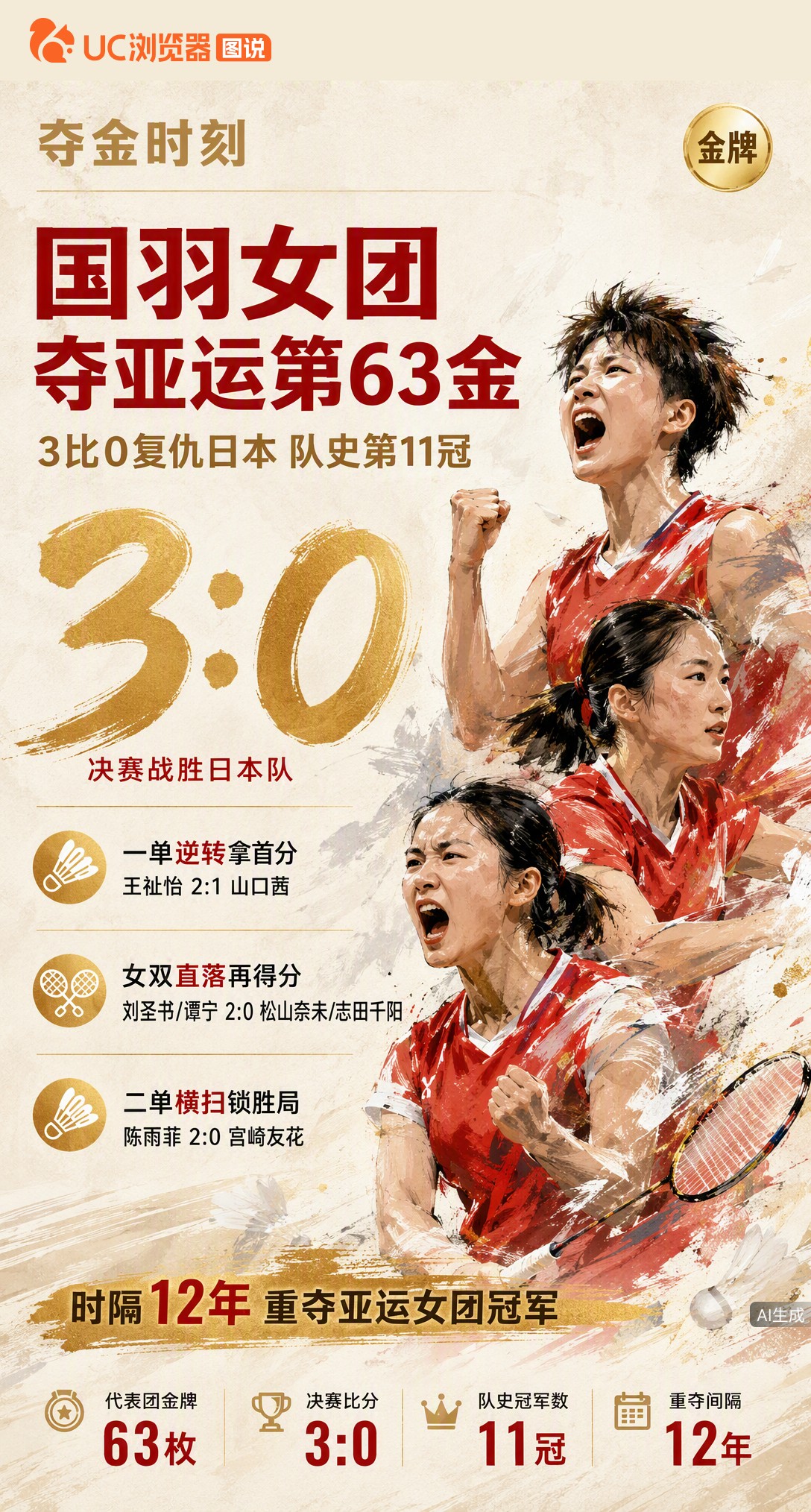 3-0复仇日本！国羽女团重夺亚运冠军，拿下队史第11冠。王祉怡逆转山口茜拔头筹，陈雨菲横扫锁定胜局，