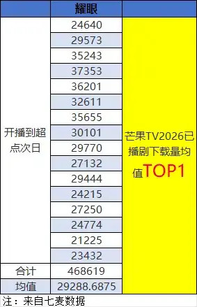 6.16耀眼芒果TV台前播放量9327.1，累计23.9亿（现偶第一）新增一个广