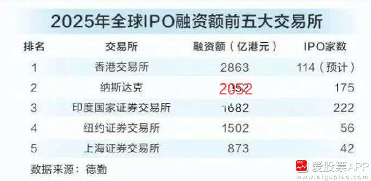 看了下今年全球IPO情况，港股取代A股融资第一，上交所排在全球第五！纳斯达克第二
