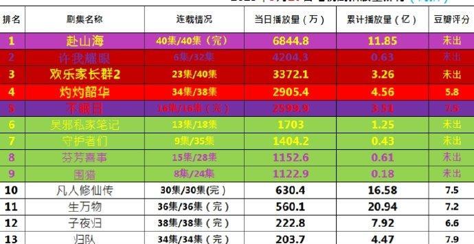 9月27日网播榜出炉：《赴山海》以6844.8万播放量蝉联第一，累计将破12亿。