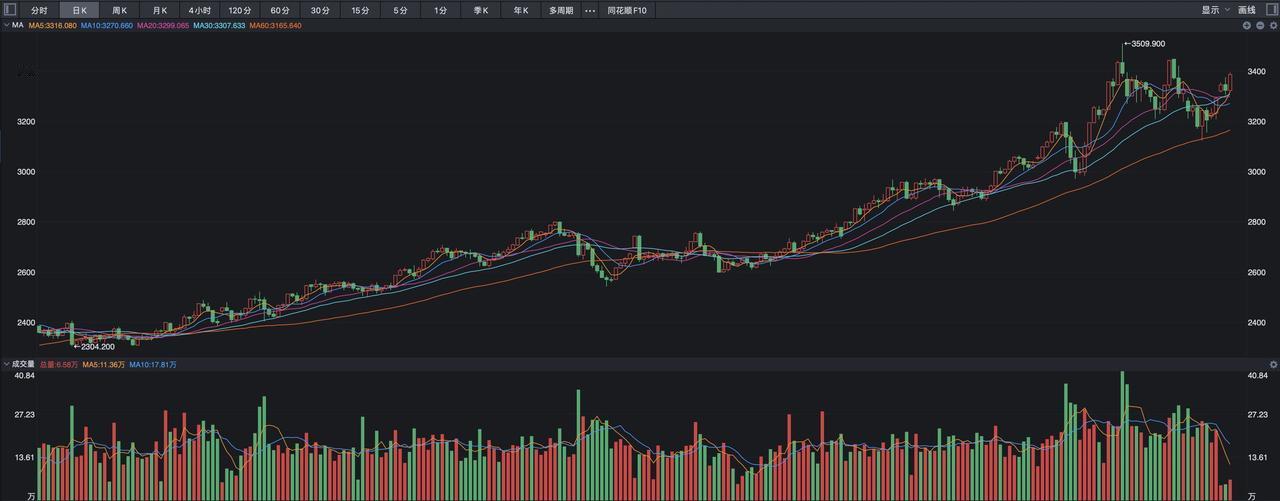 黄金昨夜大涨了，向上的幅度达到了1.9%，COMEX黄金期货目前已经报收在了33