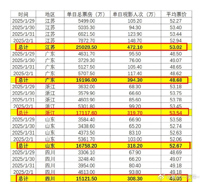 春节档最爱看电影的省份：江苏、广东、浙江平均票价也都是50+哪吒在各省都