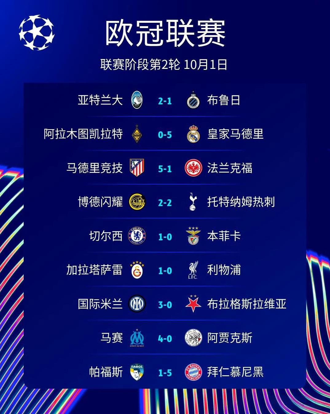 欧冠马德里双雄迎来大胜，利物浦连遭打击。欧冠第二轮今晨上演，皇家马德里挑战最遥