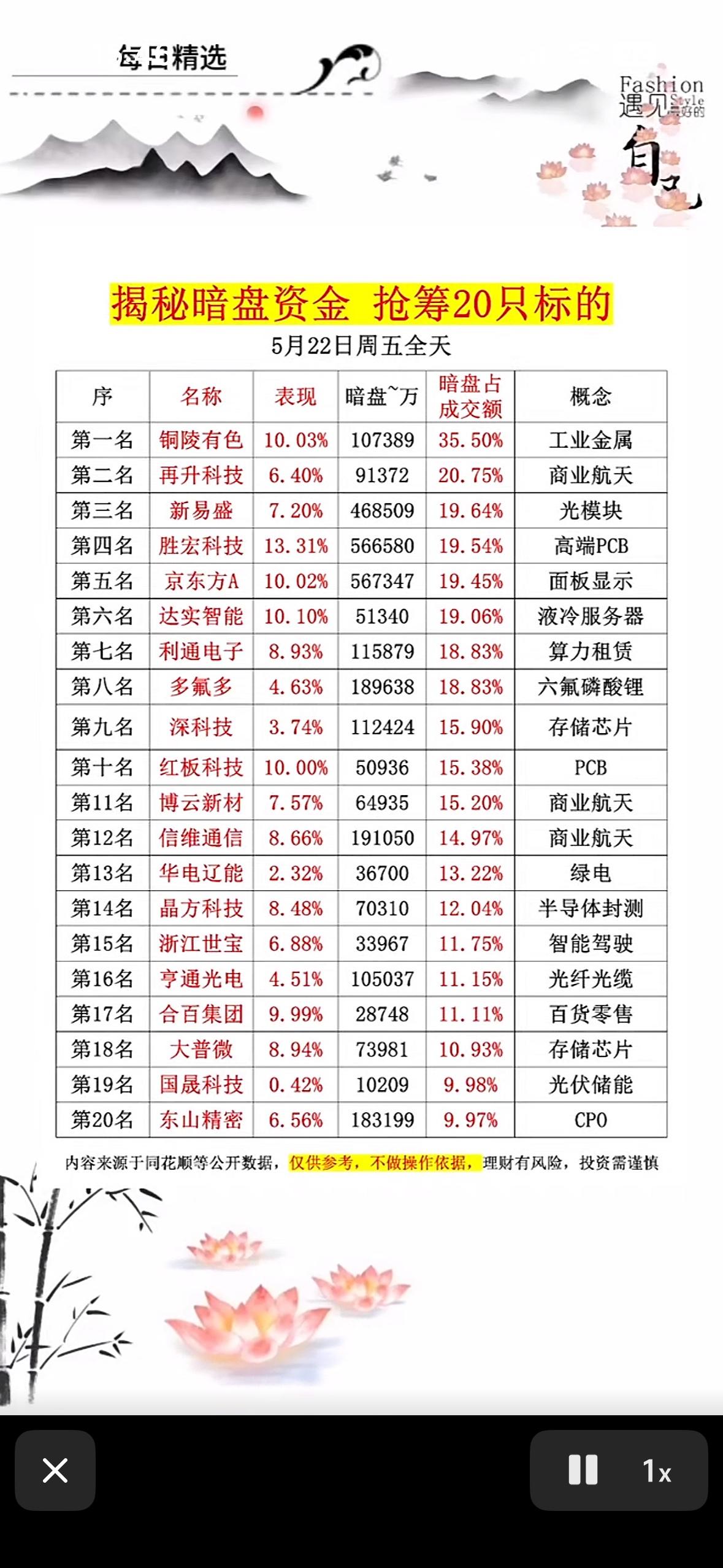 5月22日揭秘暗盘资金，抢筹20只黑马股！5月22日的股市可太有看头了！这天