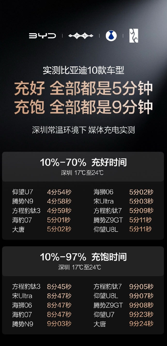 比亚迪第二代刀片电池比亚迪第二代刀片电池发布，之所以叫第二代，不是能量密度的变