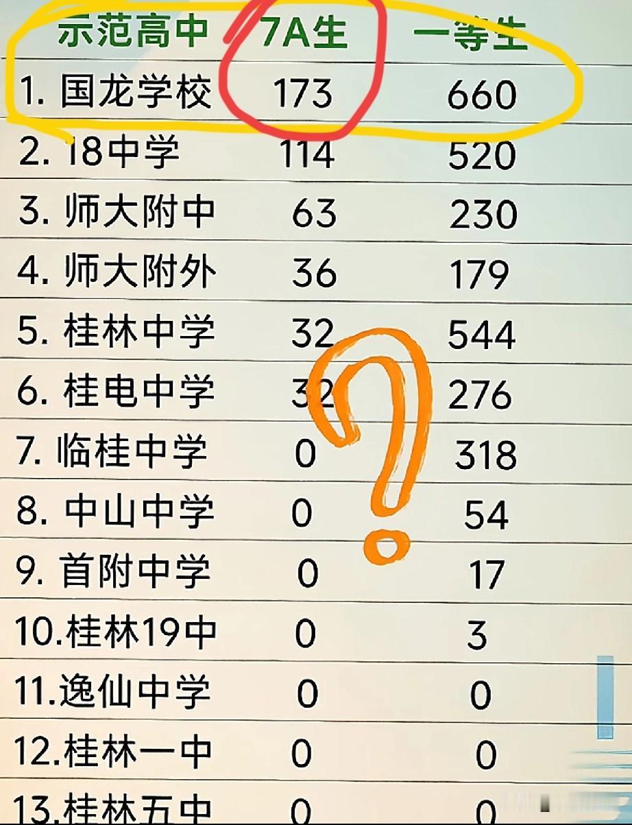桂林是个很奇特的城市。全广西只有桂林是个特例，好生源都被民办学校揽去了。
