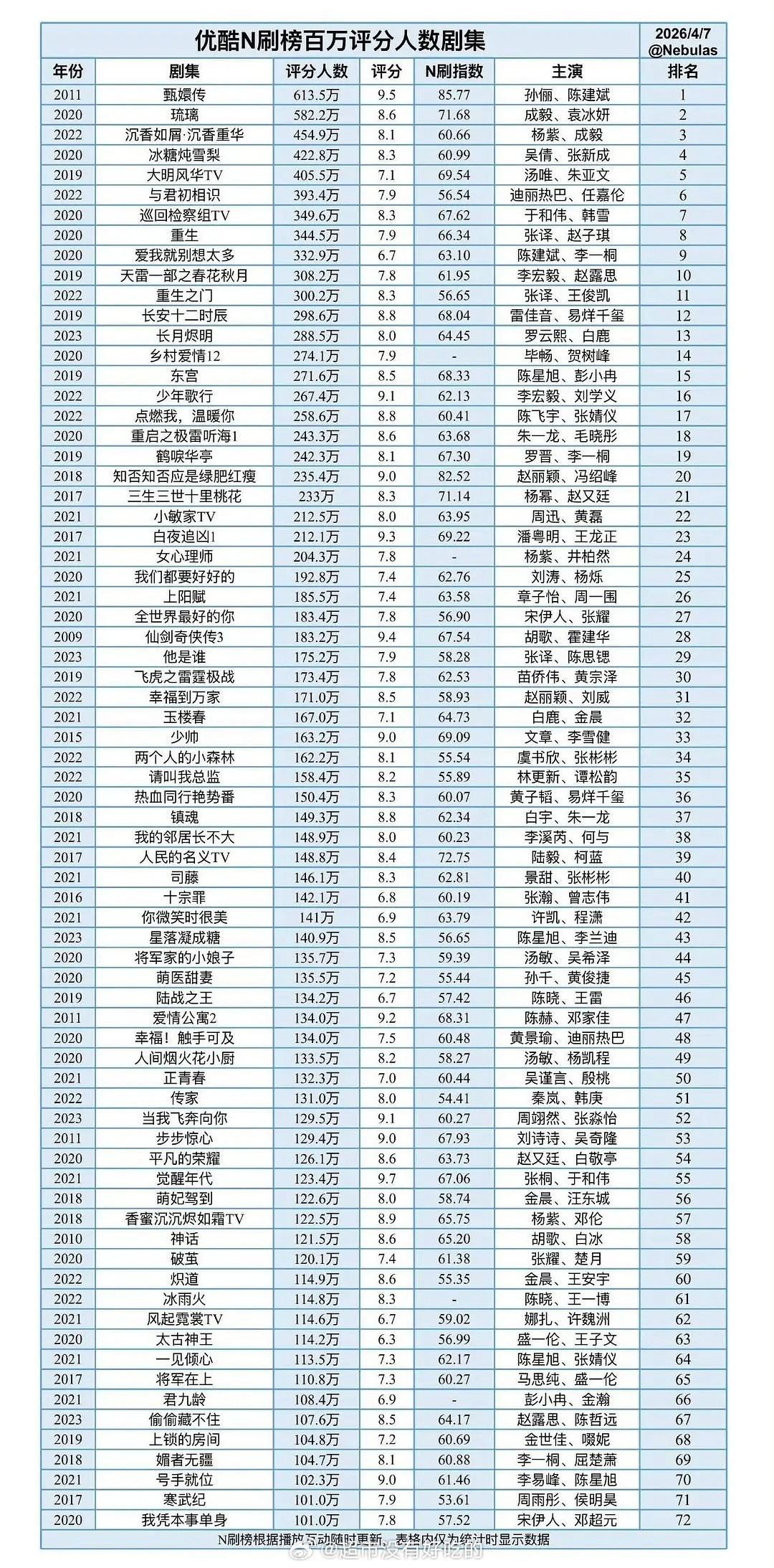 优酷n刷榜百万评分人数剧集，成毅前三占二25年优酷大屏点播指数峰值，成毅《长安二