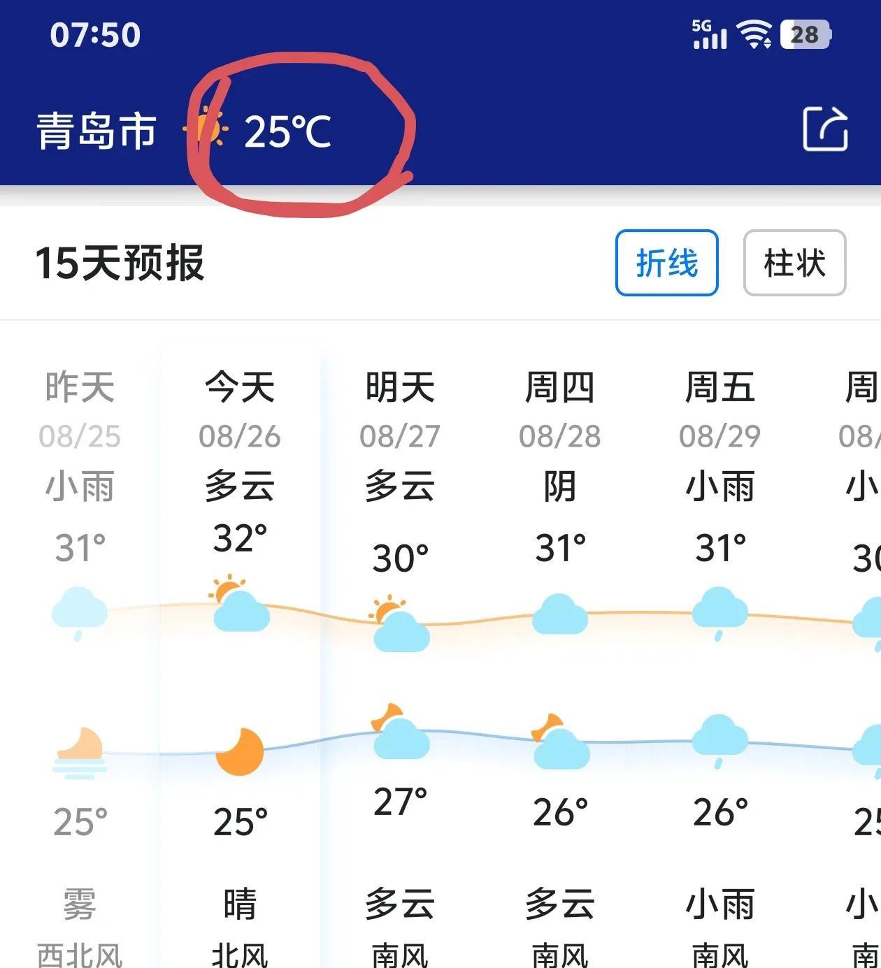 青岛潮热的胶粘的天气终于结束了，此时此刻竟然25度了[笑着哭][笑着哭][笑着哭][笑
