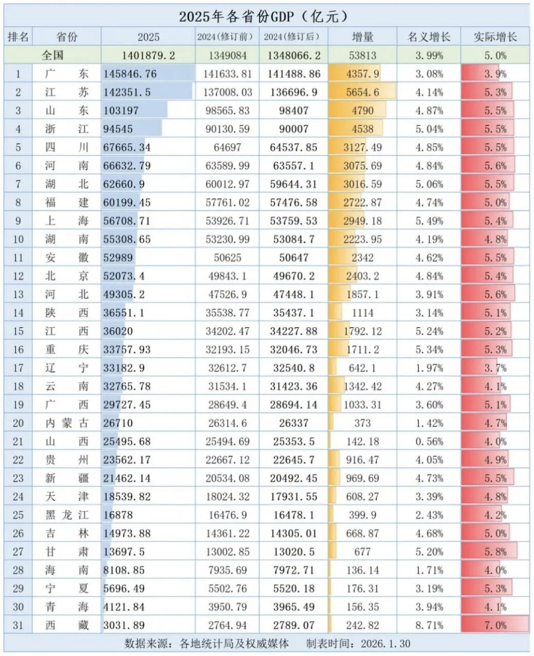 2025年全国各省市GDP数据新鲜出炉，按数字高低排列如下：广东：1458