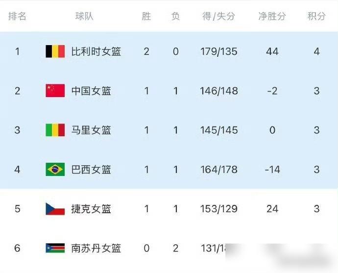 张子宇20分11板正负值+9，中国女篮居然输比利时15分！离谱不？你得掰碎