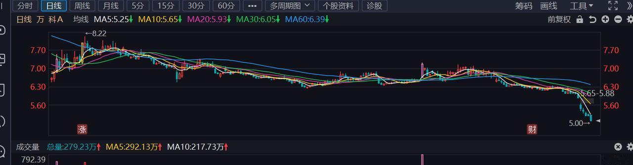 万科这股价走势寒了多少人的心？没有最低，只有更低，这完美的诠释了大势之下无完卵的