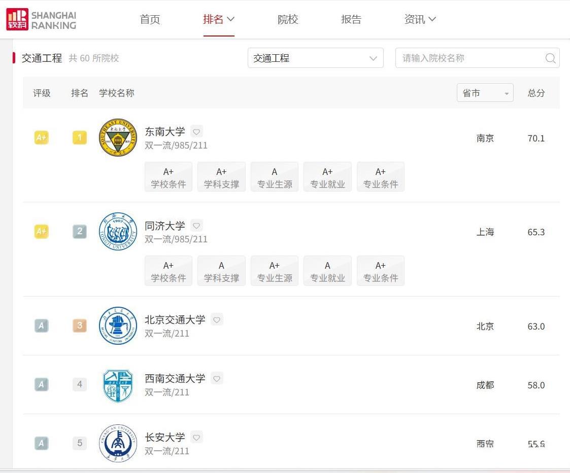 万万没想到吧！交通工程类大学五强，竟然没有C9的上海交通大学、西安交通大学，名字