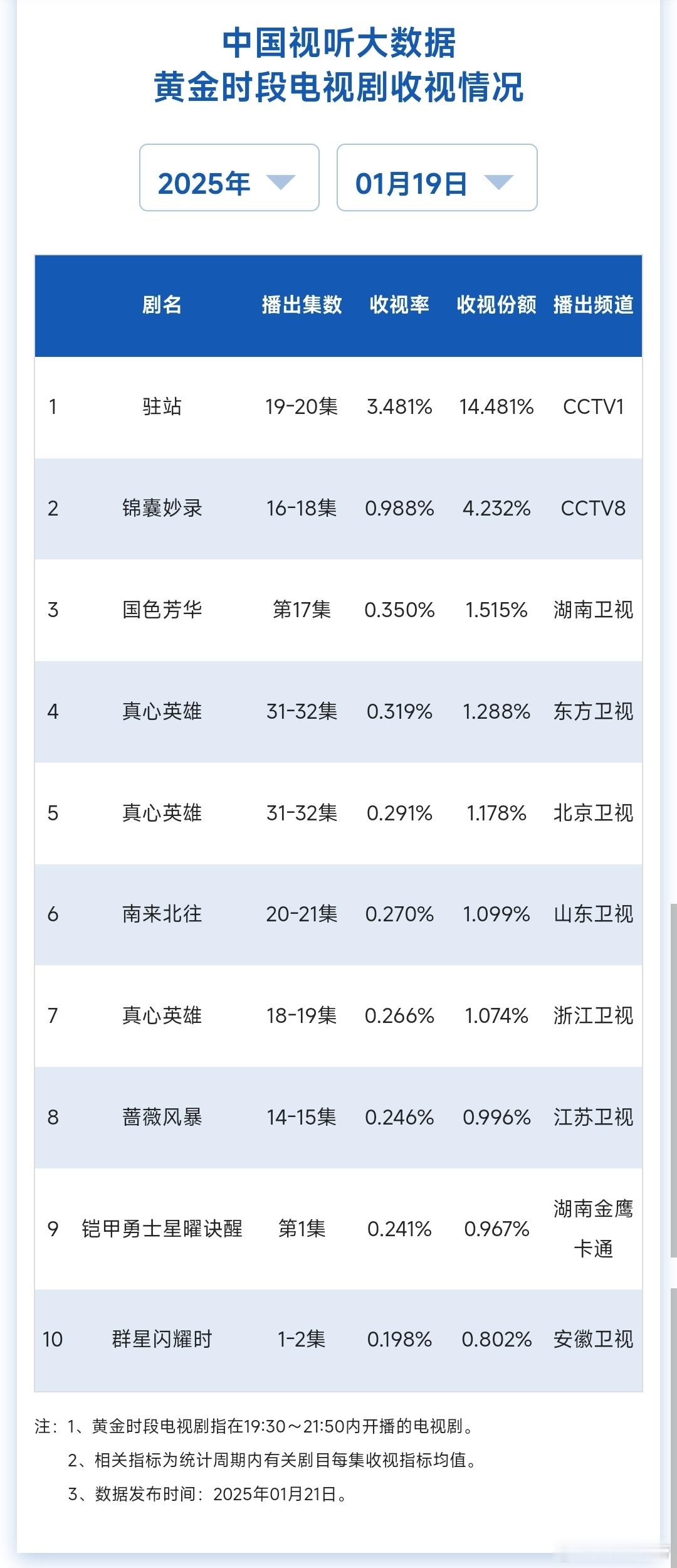 1.19cvb收视率：锦囊妙录大跌，跌破1，国色芳华上周日单集0.35。