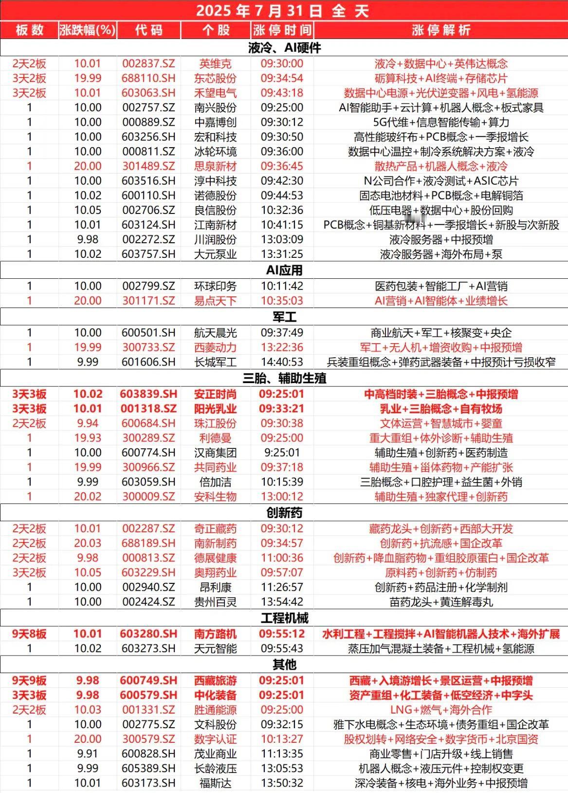 7月31日，全天封板复盘。
