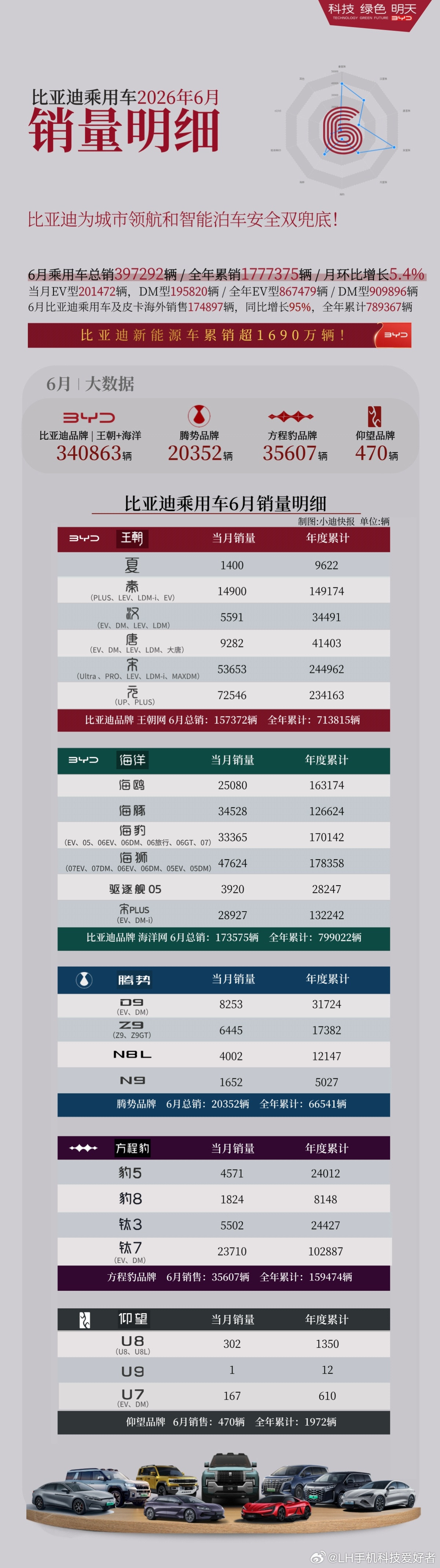 6月比亚迪细分销量来了，腾势Z9GT交付超过6000台，元家族超过7.2万台，