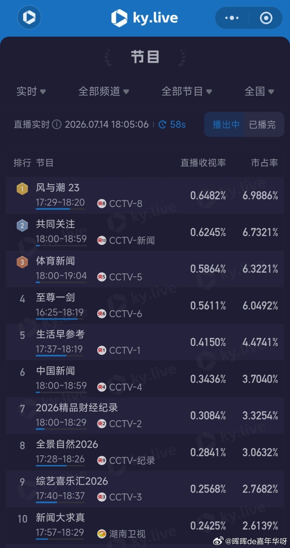 任嘉伦何贤竞选遭受炸弹恐吓这一集实时收视率全平台第一甚至超过央一！不愧是你任
