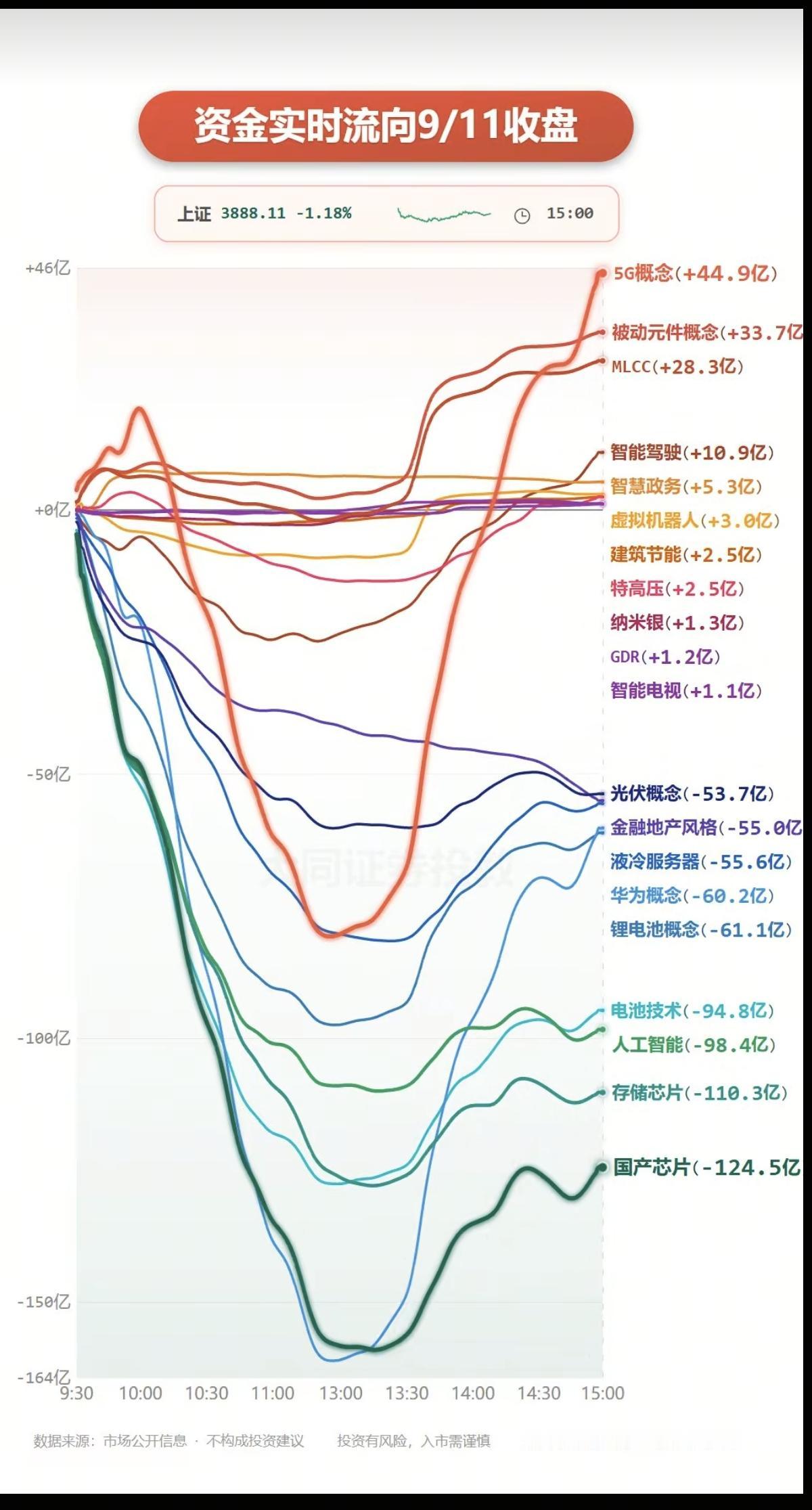 9.11周五主力大资金+板块流向追踪！资金流入板块：5G、通信、被动元