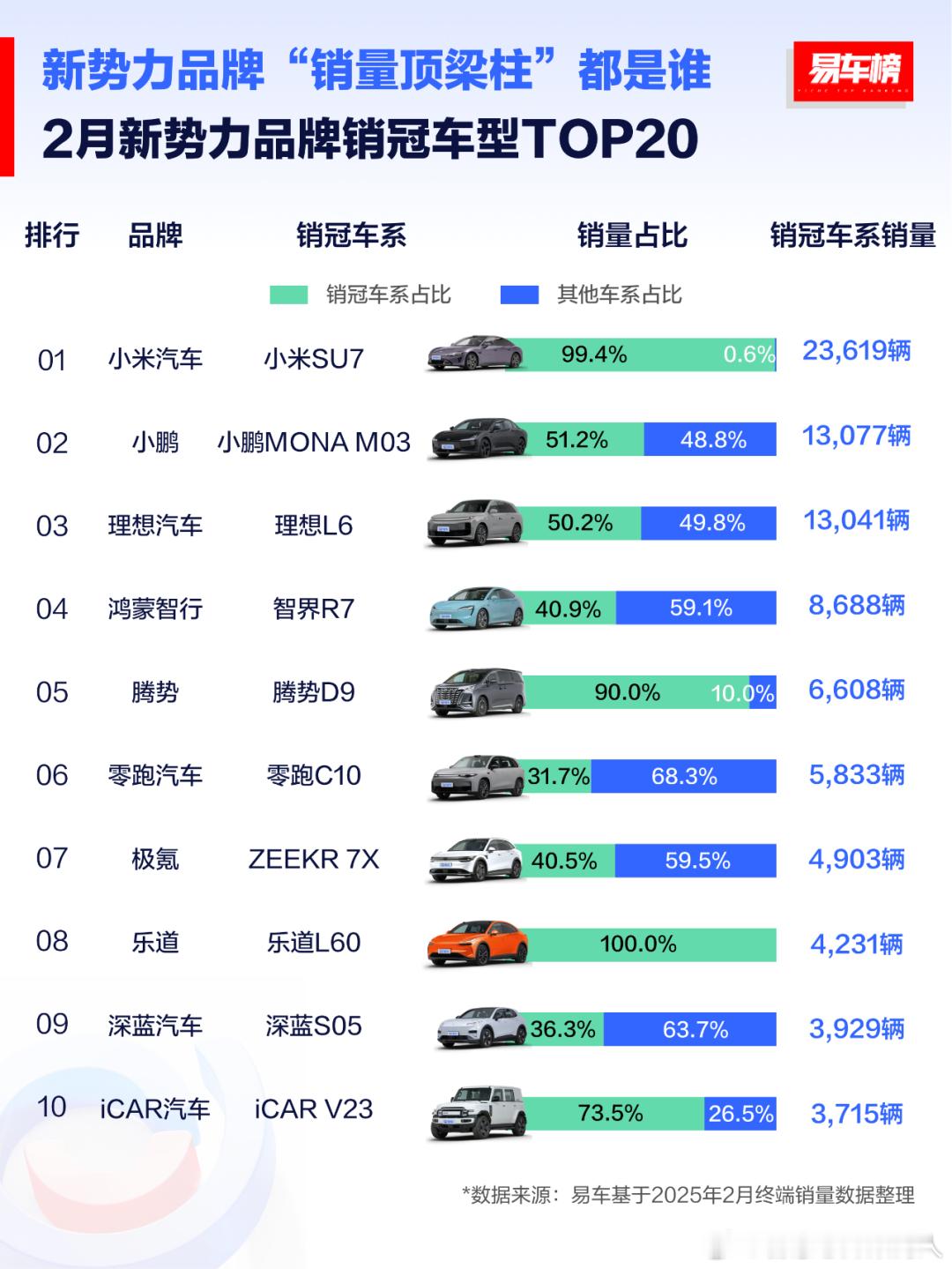 分享两家的统计数据，2月份新势力和2月份新能源，单车型top20。​​​